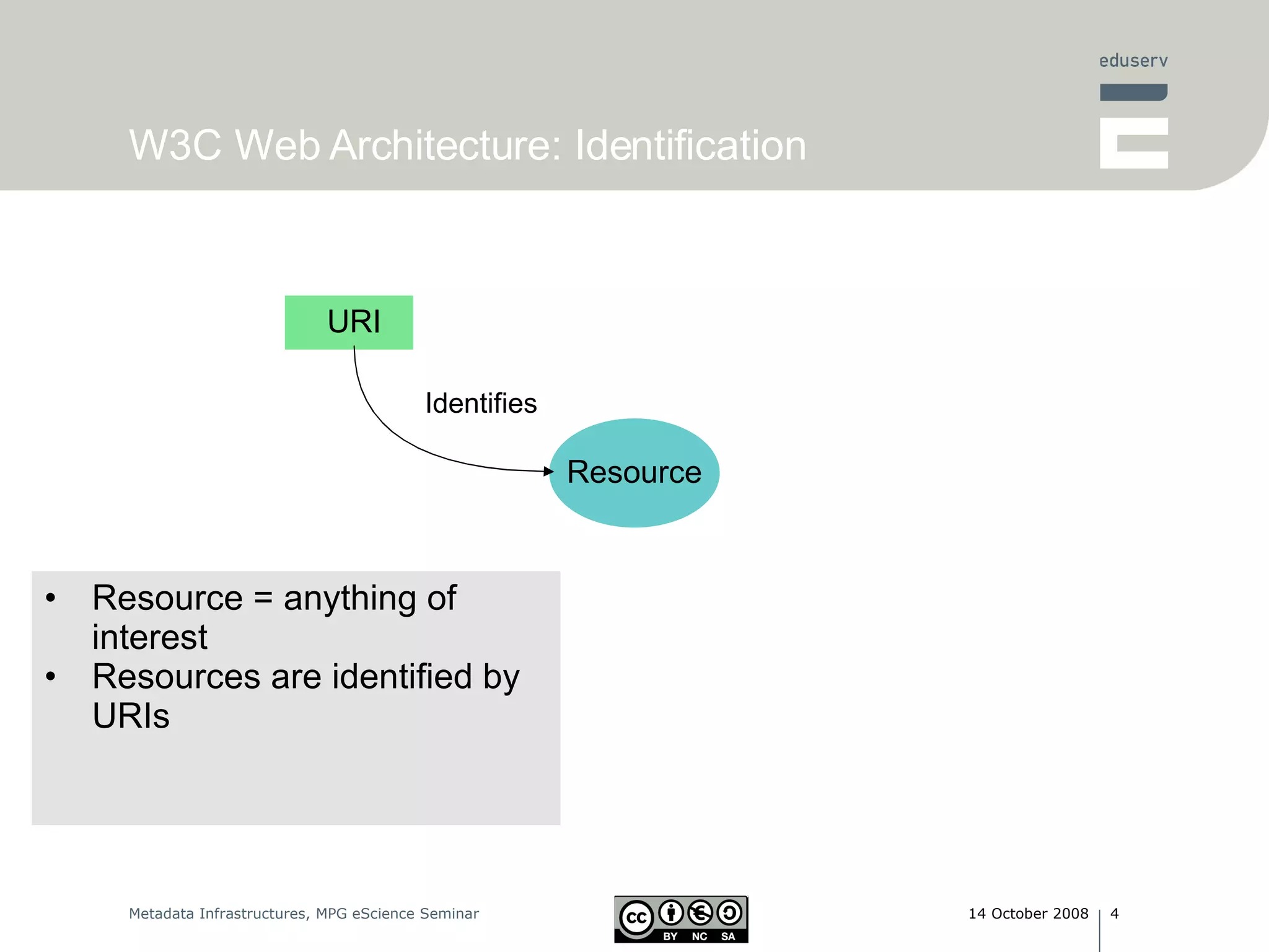 W3C Web Architecture: Identification Identifies Resource = anything of interest Resources are identified by URIs Resource URI 
