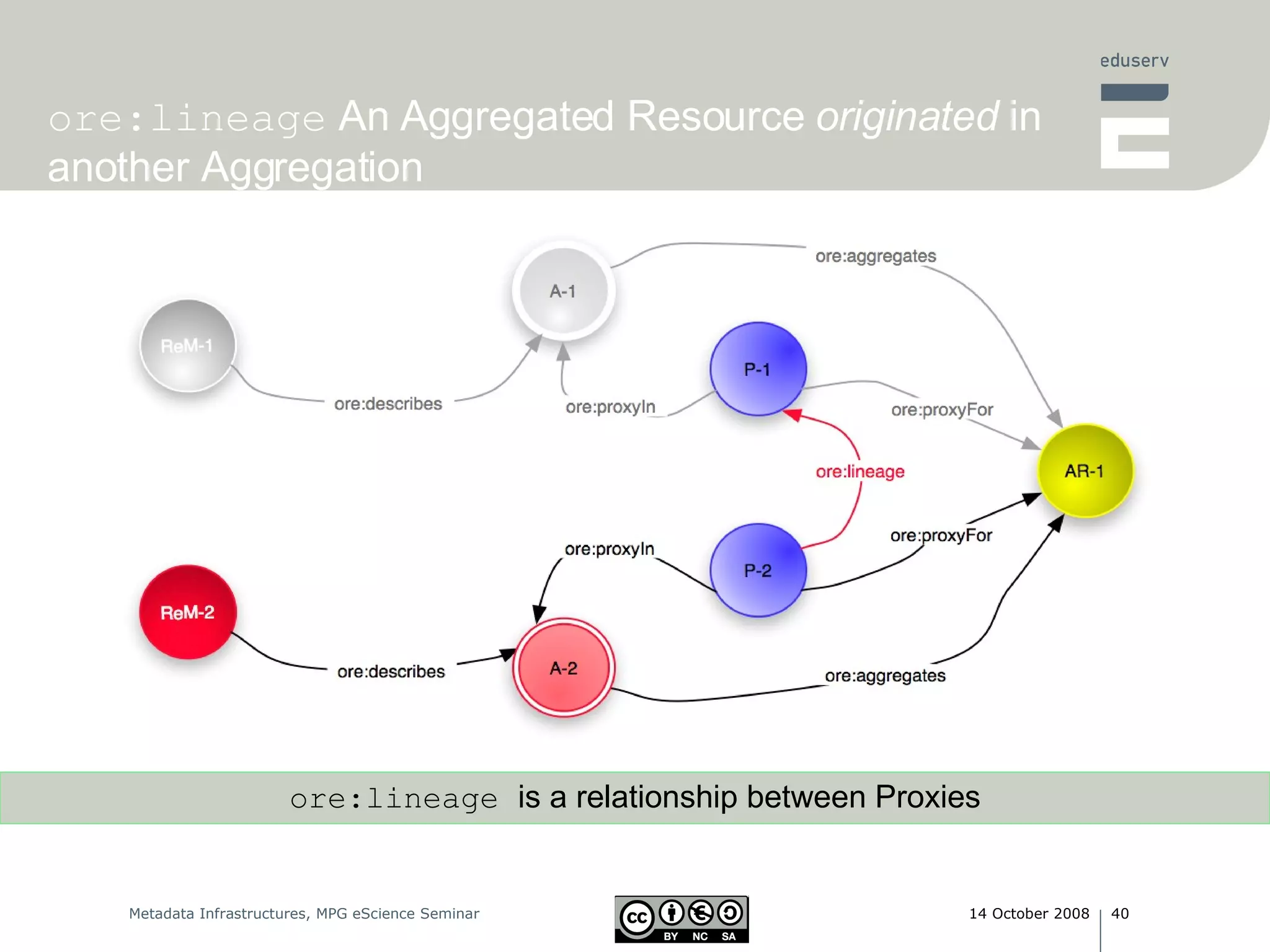 ore:lineage  An Aggregated Resource  originated  in  another Aggregation ore:lineage  is a relationship between Proxies 