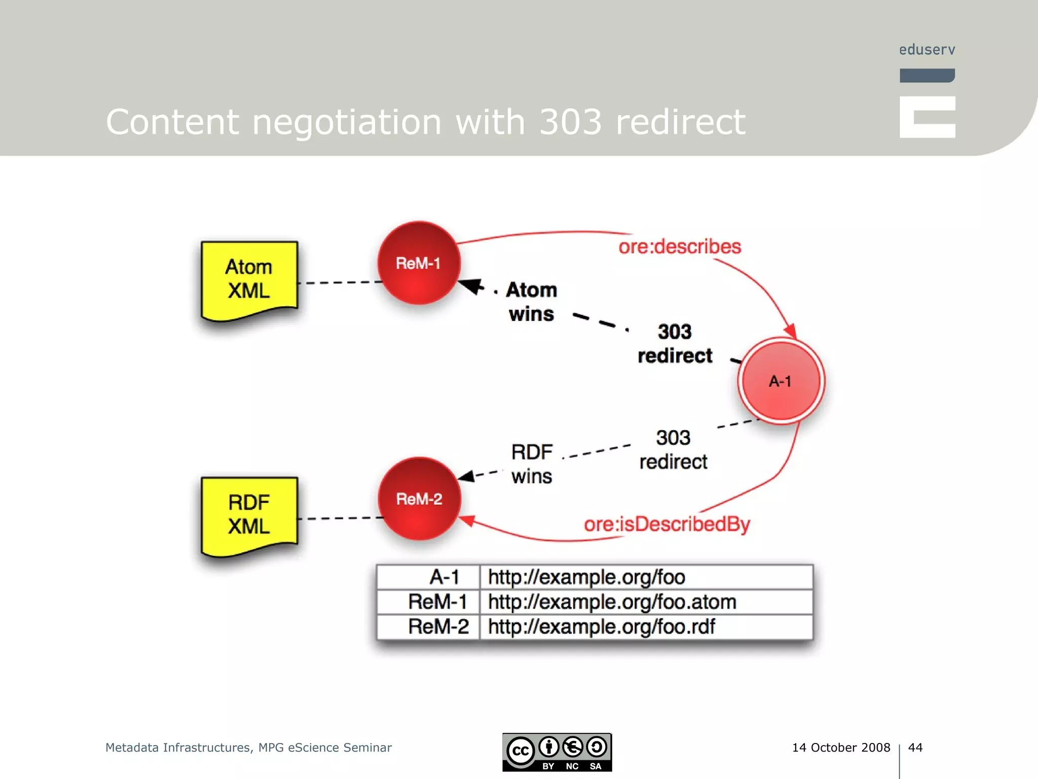 Content negotiation with 303 redirect 