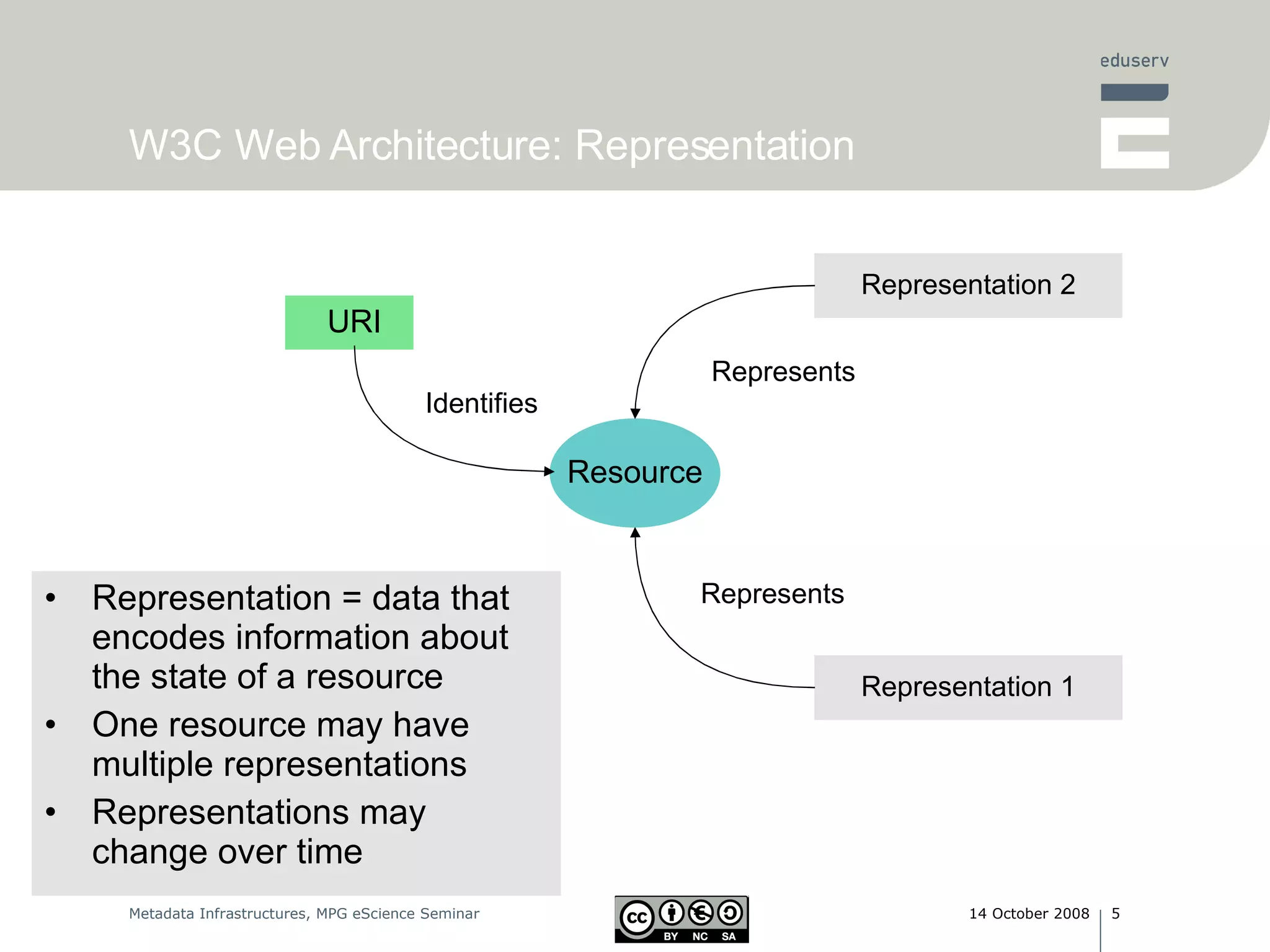 W3C Web Architecture: Representation Identifies Representation = data that encodes information about the state of a resource One resource may have multiple representations Representations may change over time Resource URI Representation 2 Represents Representation 1 Represents 