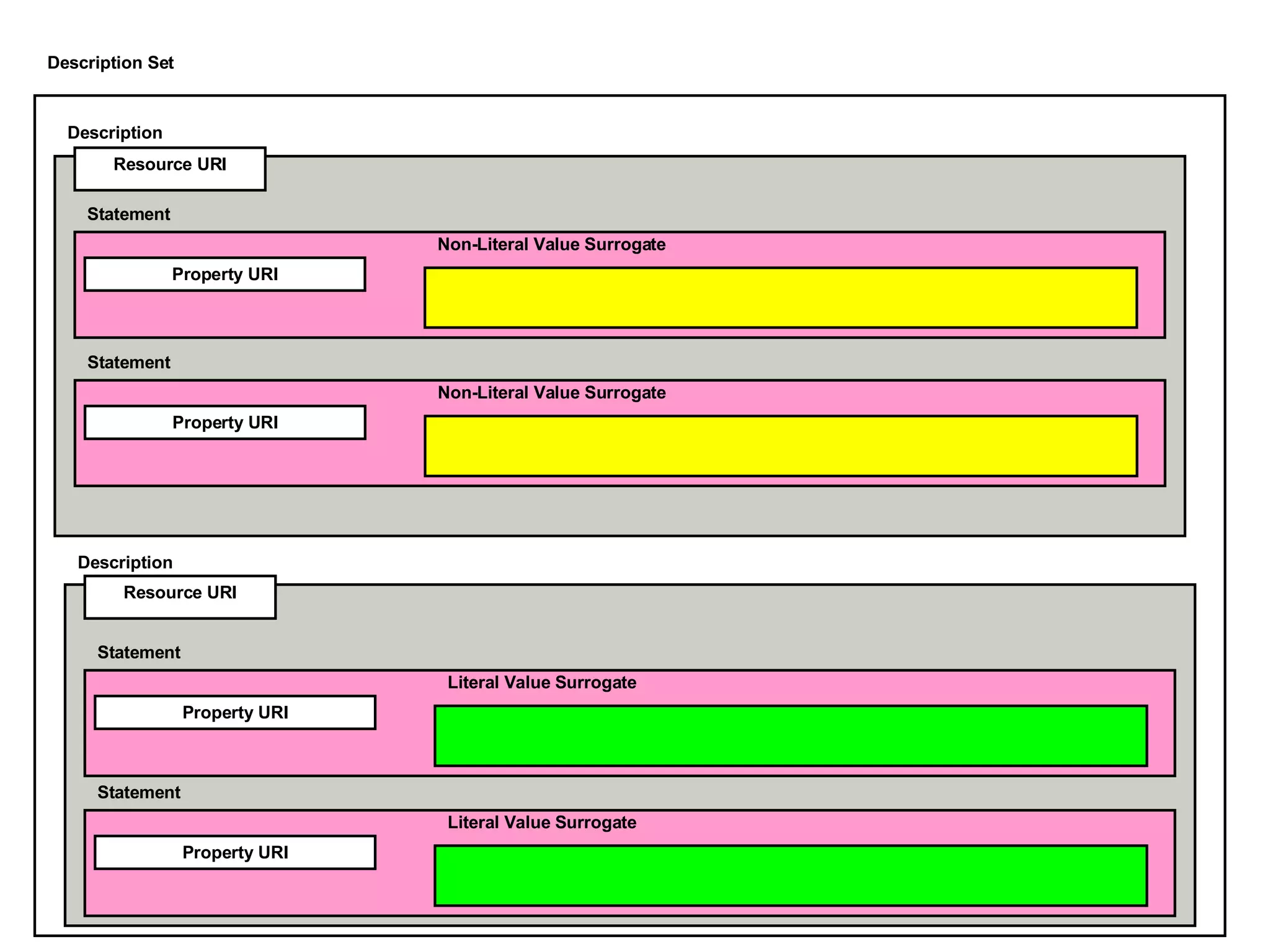 Description Description Statement Property URI Statement Property URI Statement Property URI Statement Property URI Description Set Resource URI Resource URI Non-Literal Value Surrogate Non-Literal Value Surrogate Literal Value Surrogate Literal Value Surrogate 
