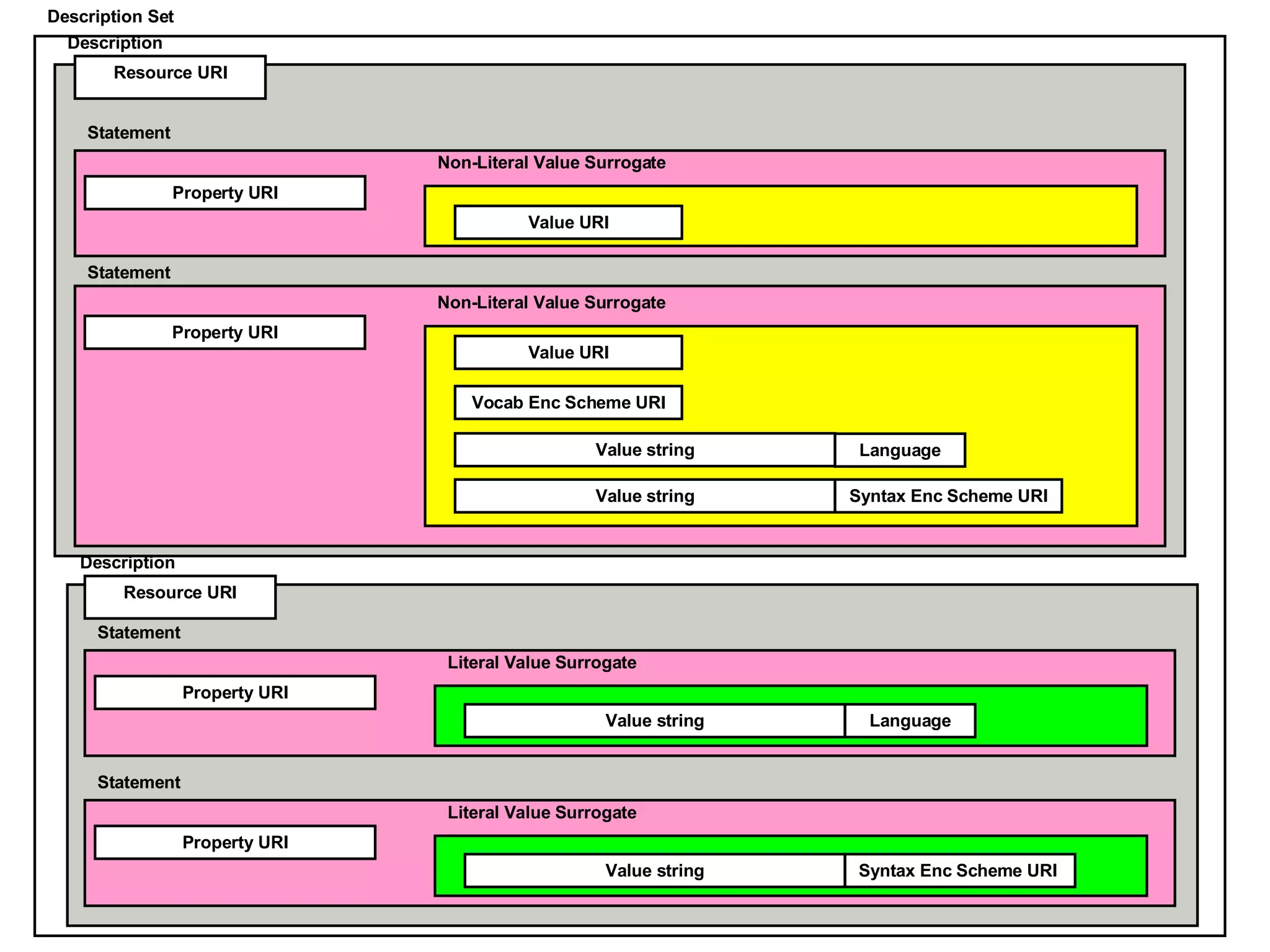 Resource URI Resource URI Value URI Description Statement Property URI Description Set Literal Value Surrogate Description Statement Property URI Non-Literal Value Surrogate Statement Property URI Non-Literal Value Surrogate Vocab Enc Scheme URI Value URI Value string Value string Syntax Enc Scheme URI Language Value string Language Statement Property URI Literal Value Surrogate Value string Syntax Enc Scheme URI  