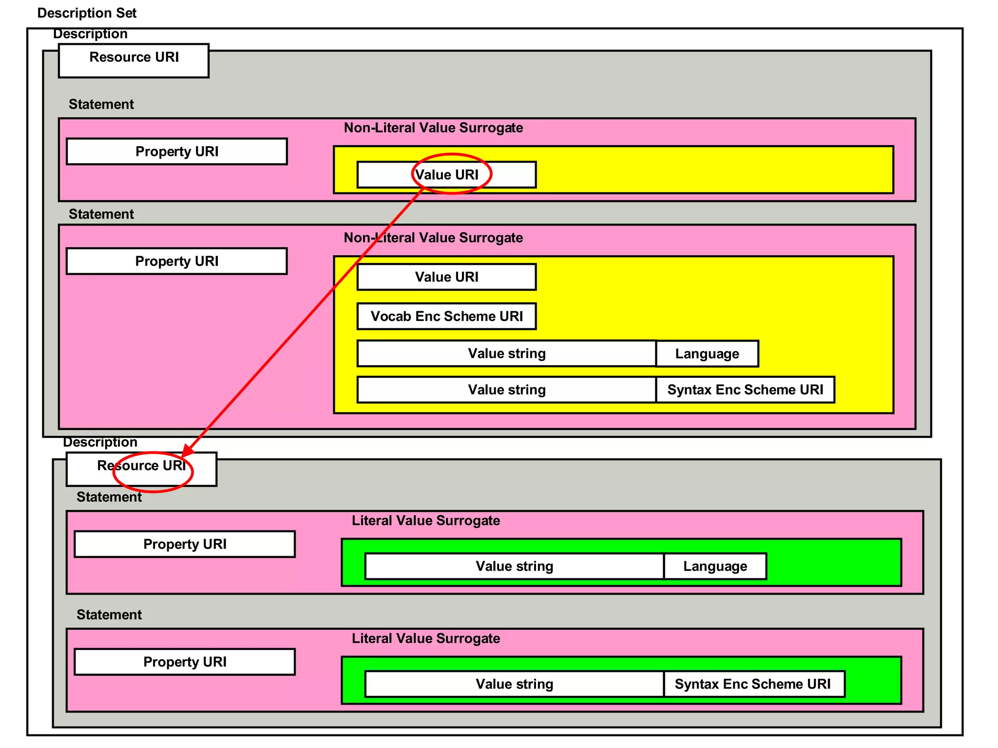 Description Statement Property URI Description Set Resource URI Literal Value Surrogate Description Statement Property URI Resource URI Non-Literal Value Surrogate Statement Property URI Non-Literal Value Surrogate Value URI Vocab Enc Scheme URI Value URI Value string Value string Syntax Enc Scheme URI Language Value string Language Statement Property URI Literal Value Surrogate Value string Syntax Enc Scheme URI  