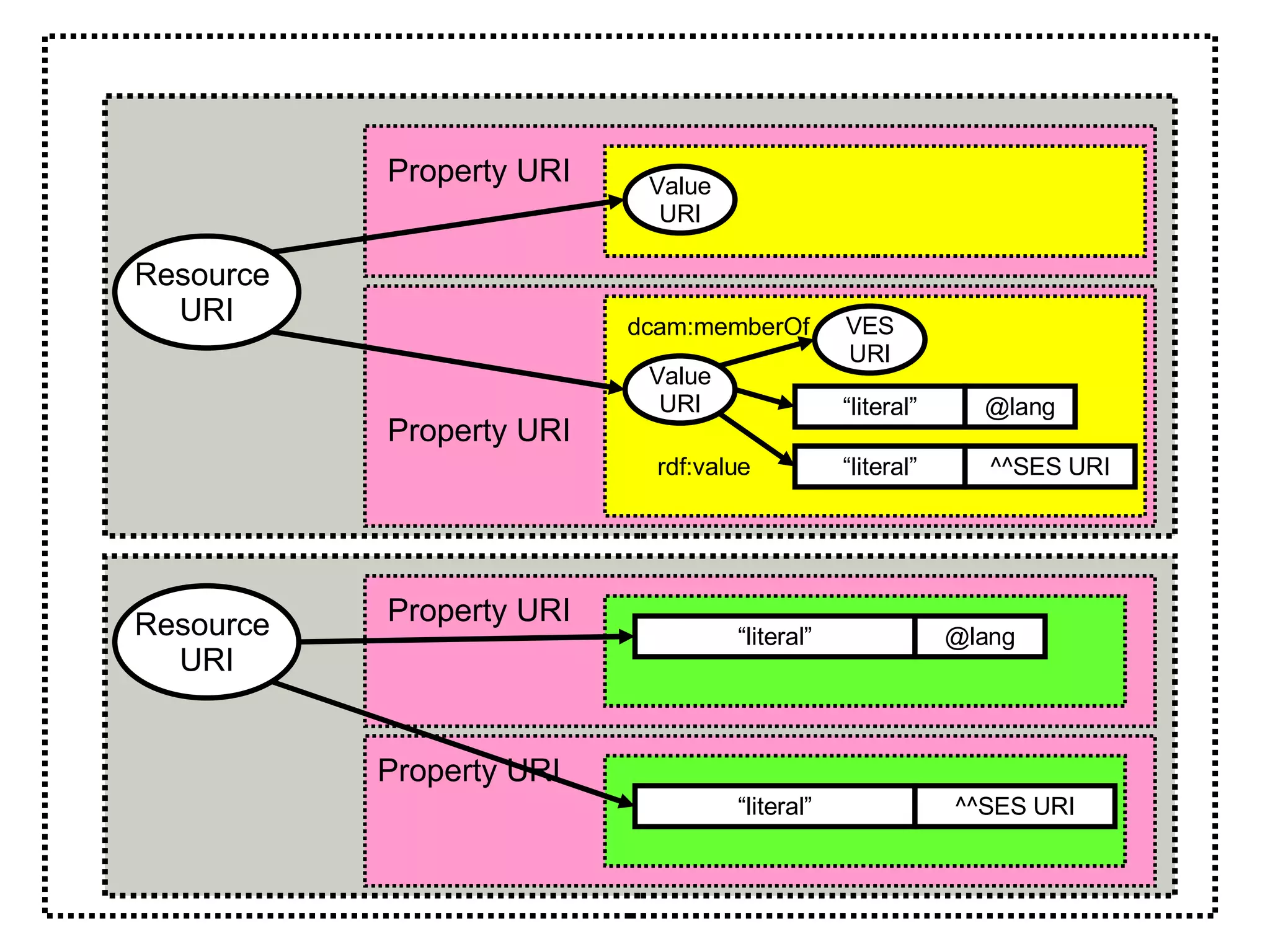 Resource  URI Property URI Value URI Resource  URI Value URI Property URI Property URI VES URI “ literal” @lang “ literal” ^^SES URI “ literal” @lang “ literal” ^^SES URI Property URI dcam:memberOf rdf:value 