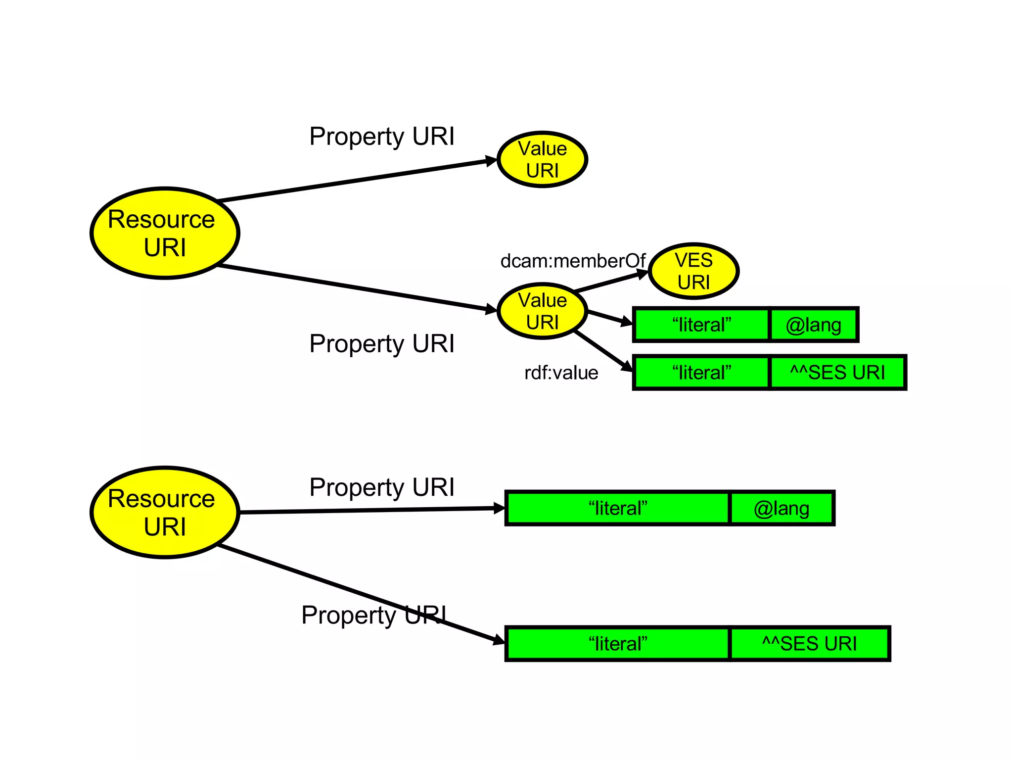 Resource  URI Property URI Value URI Resource  URI Value URI Property URI Property URI VES URI “ literal” @lang “ literal” ^^SES URI “ literal” @lang “ literal” ^^SES URI Property URI dcam:memberOf rdf:value 