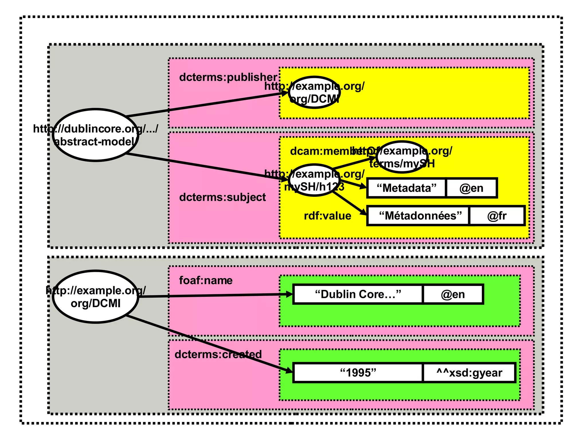 http://dublincore.org/.../ abstract-model/ dcterms:publisher http://example.org/ mySH/h123 http://example.org/ org/DCMI http://example.org/ org/DCMI dcterms:subject foaf:name http://example.org/ terms/mySH “ Metadata” @en “ Métadonnées” @fr “ Dublin Core…” @en “ 1995” ^^xsd:gyear dcterms:created dcam:memberOf rdf:value 