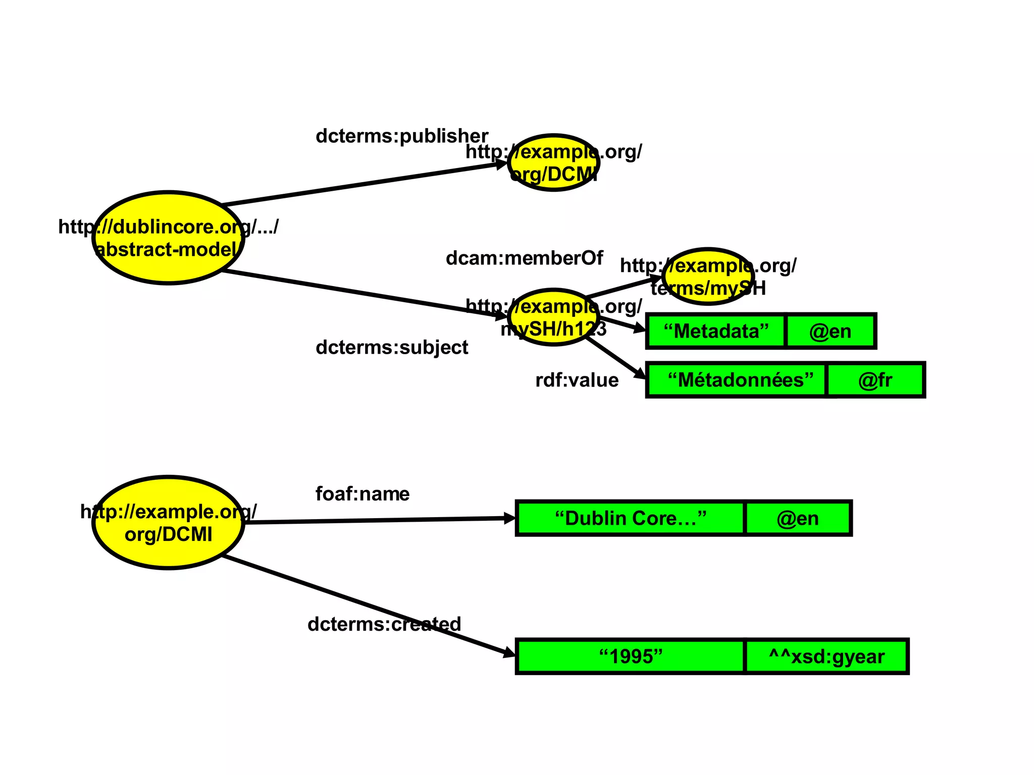 http://dublincore.org/.../ abstract-model/ dcterms:publisher http://example.org/ mySH/h123 http://example.org/ org/DCMI http://example.org/ org/DCMI dcterms:subject foaf:name http://example.org/ terms/mySH “ Metadata” @en “ Métadonnées” @fr “ Dublin Core…” @en “ 1995” ^^xsd:gyear dcterms:created dcam:memberOf rdf:value 