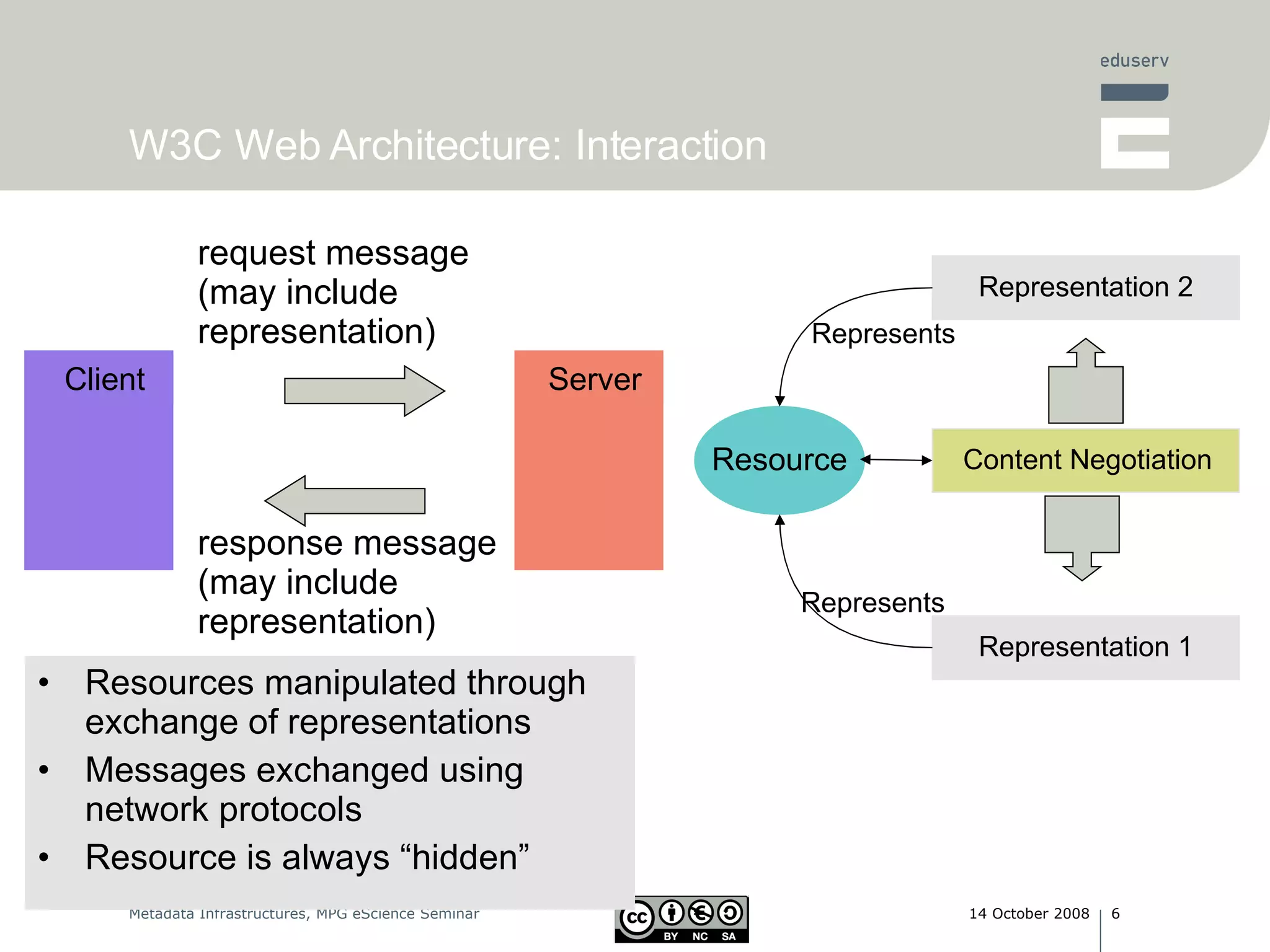 W3C Web Architecture: Interaction Resources manipulated through exchange of representations Messages exchanged using network protocols Resource is always “hidden” Resource Client Representation 2 Represents Representation 1 Represents Content Negotiation Server request message (may include representation) response message (may include representation) 