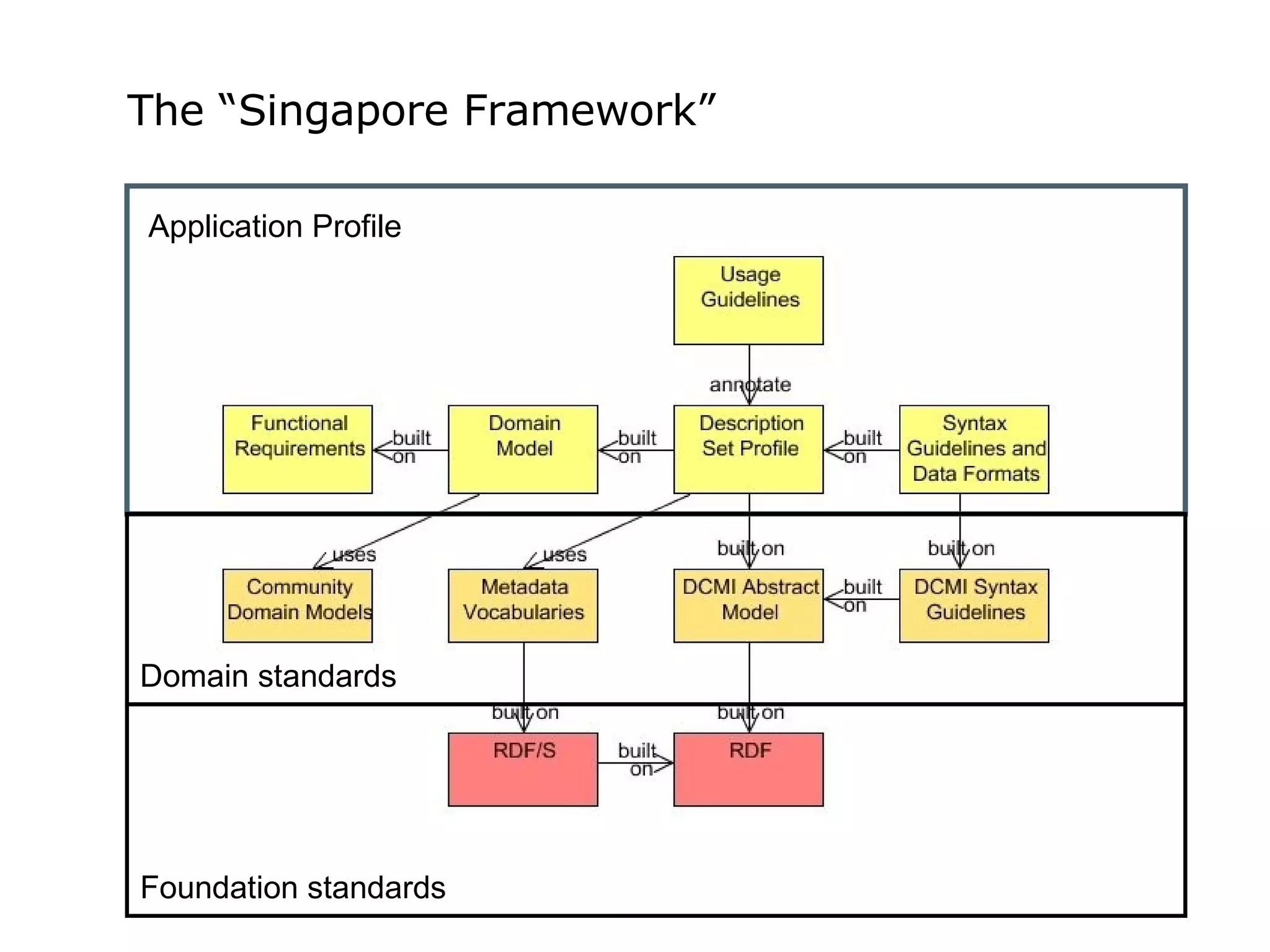 Foundation standards Domain standards Application Profile The “Singapore Framework” 