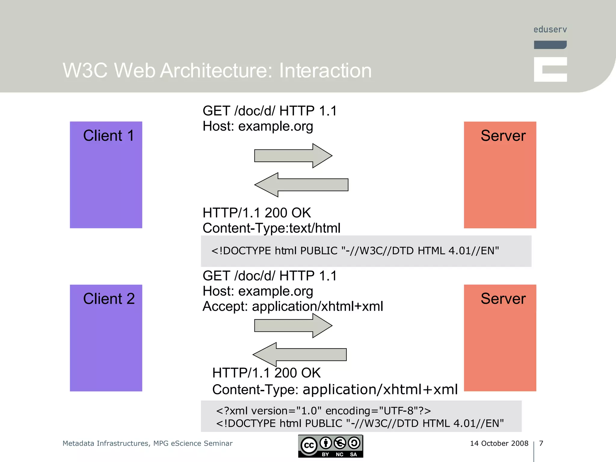 W3C Web Architecture: Interaction Client 1 Server GET /doc/d/ HTTP 1.1 Host: example.org Client 2 Server GET /doc/d/ HTTP 1.1 Host: example.org Accept: application/xhtml+xml HTTP/1.1 200 OK Content-Type:text/html <!DOCTYPE html PUBLIC &quot;-//W3C//DTD HTML 4.01//EN&quot;  HTTP/1.1 200 OK Content-Type:  application/xhtml+xml <?xml version=&quot;1.0&quot; encoding=&quot;UTF-8&quot;?>  <!DOCTYPE html PUBLIC &quot;-//W3C//DTD HTML 4.01//EN&quot;  