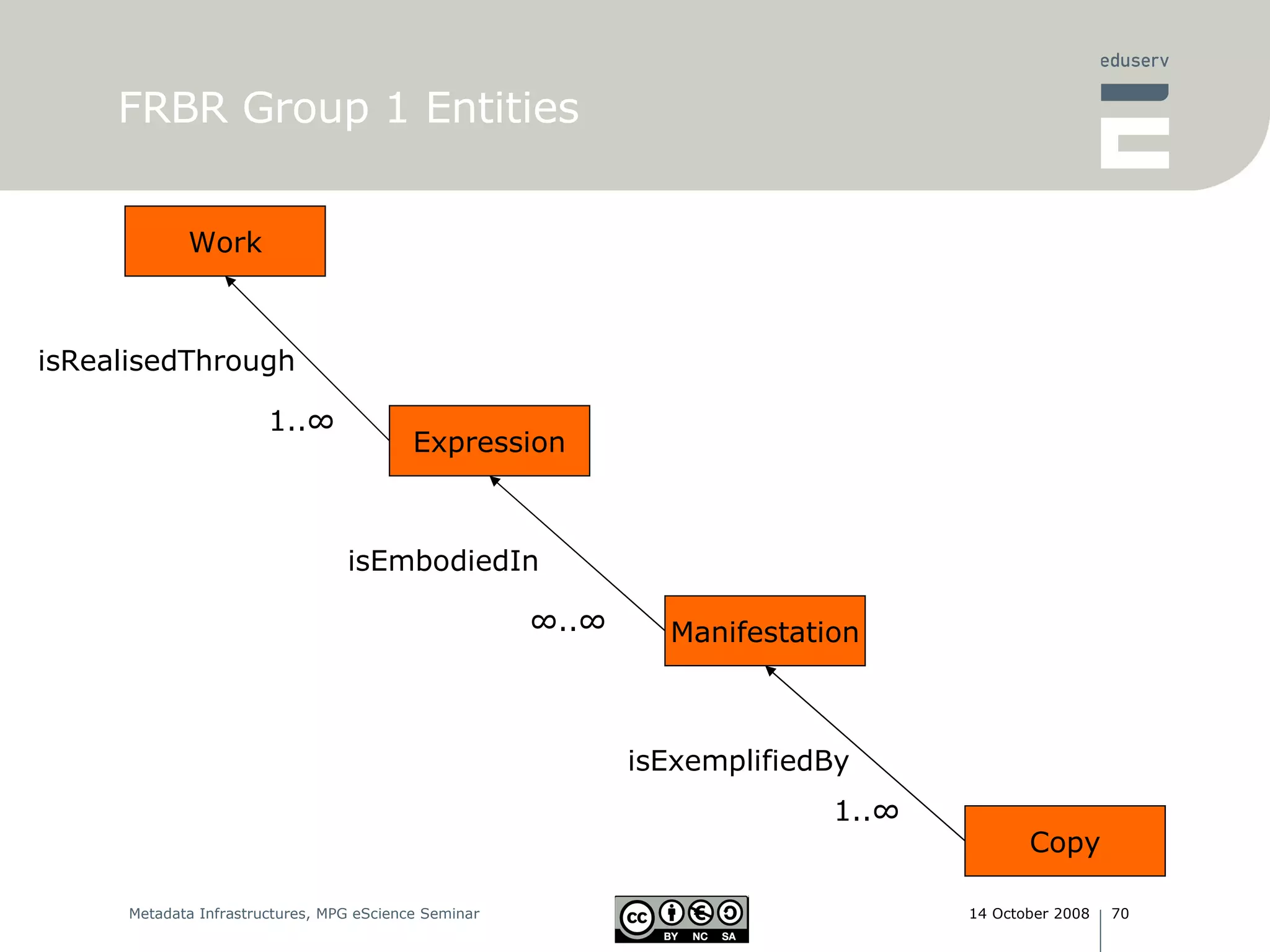 FRBR Group 1 Entities Work Expression 1..∞ isRealisedThrough Manifestation isEmbodiedIn ∞ ..∞ Copy isExemplifiedBy 1..∞ 