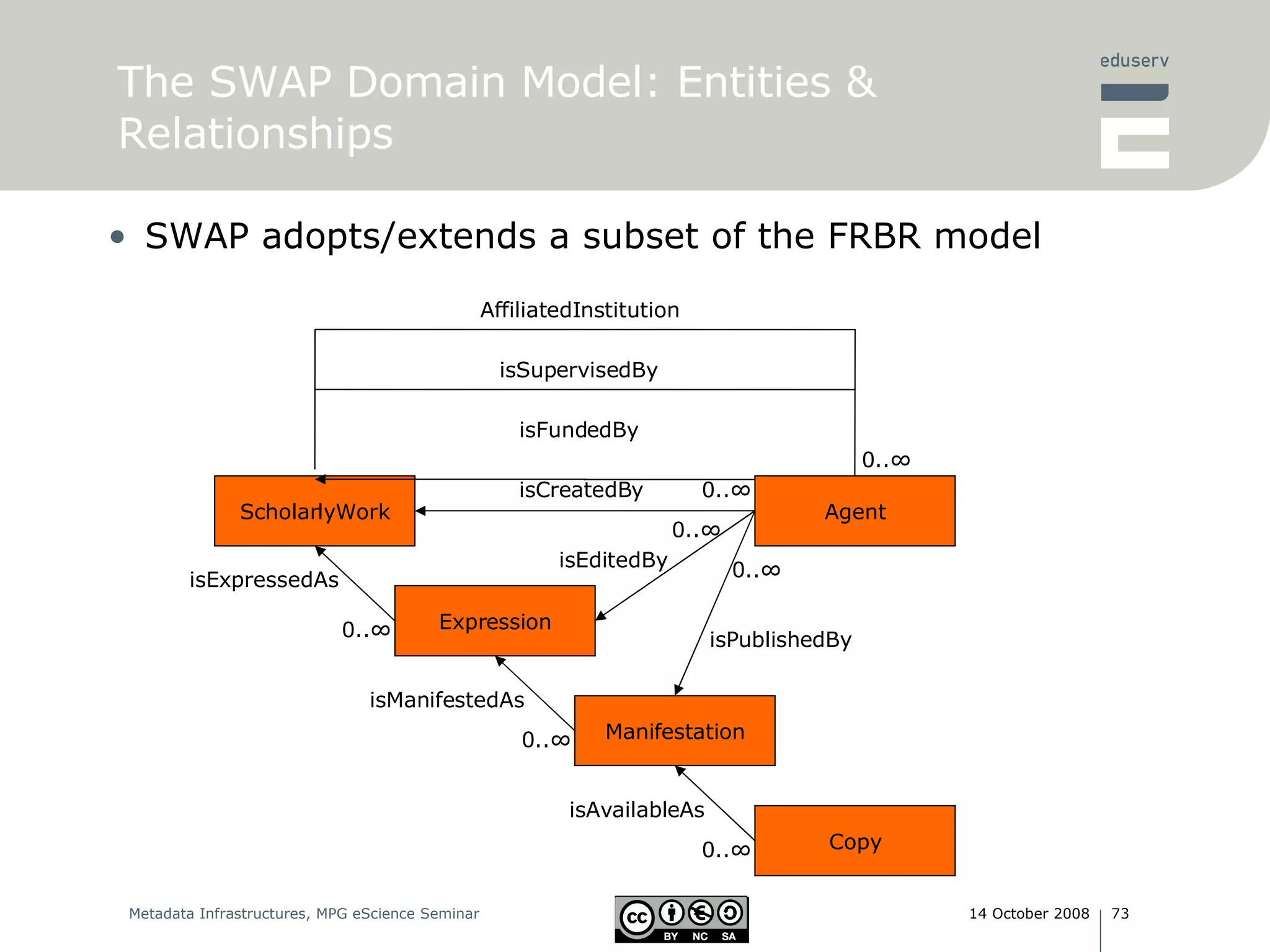 The SWAP Domain Model: Entities & Relationships ScholarlyWork SWAP adopts/extends a subset of the FRBR model Expression 0..∞ isExpressedAs Manifestation isManifestedAs 0..∞ Copy isAvailableAs 0..∞ 0..∞ 0..∞ isCreatedBy isPublishedBy 0..∞ isEditedBy 0..∞ isFundedBy isSupervisedBy AffiliatedInstitution Agent 