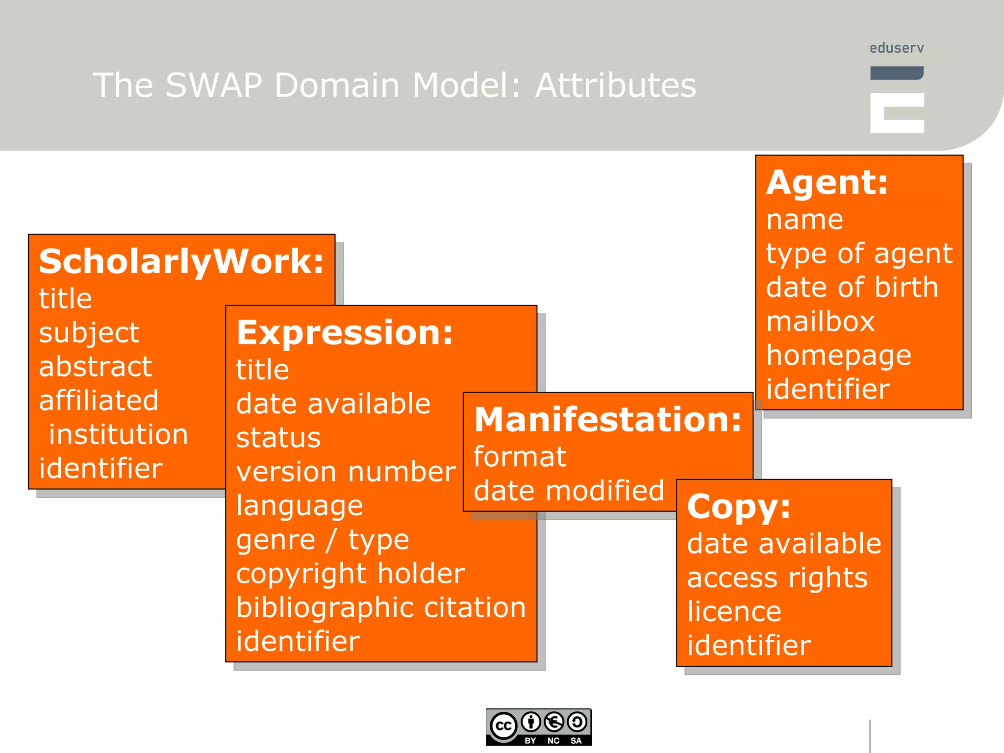 The SWAP Domain Model: Attributes ScholarlyWork: title subject abstract affiliated institution identifier Agent: name type of agent date of birth mailbox homepage identifier Expression: title date available status version number language genre / type copyright holder bibliographic citation identifier Manifestation: format date modified Copy: date available access rights licence identifier 