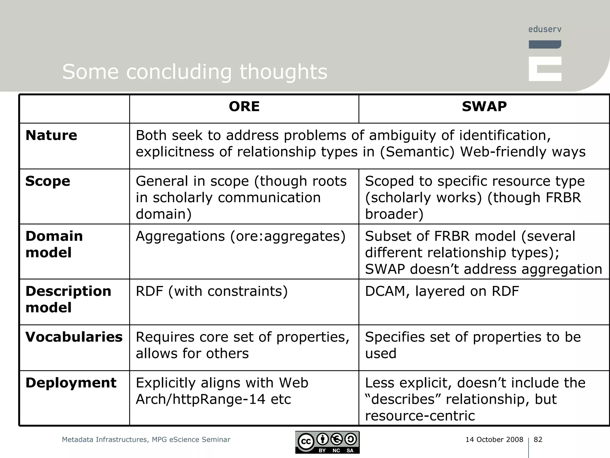 Some concluding thoughts Specifies set of properties to be used Requires core set of properties, allows for others Vocabularies Less explicit, doesn’t include the “describes” relationship, but resource-centric Explicitly aligns with Web Arch/httpRange-14 etc Deployment DCAM, layered on RDF RDF (with constraints) Description model Subset of FRBR model (several different relationship types); SWAP doesn’t address aggregation Aggregations (ore:aggregates) Domain model Scoped to specific resource type (scholarly works) (though FRBR broader) General in scope (though roots in scholarly communication domain) Scope Both seek to address problems of ambiguity of identification, explicitness of relationship types in (Semantic) Web-friendly ways Nature SWAP ORE 