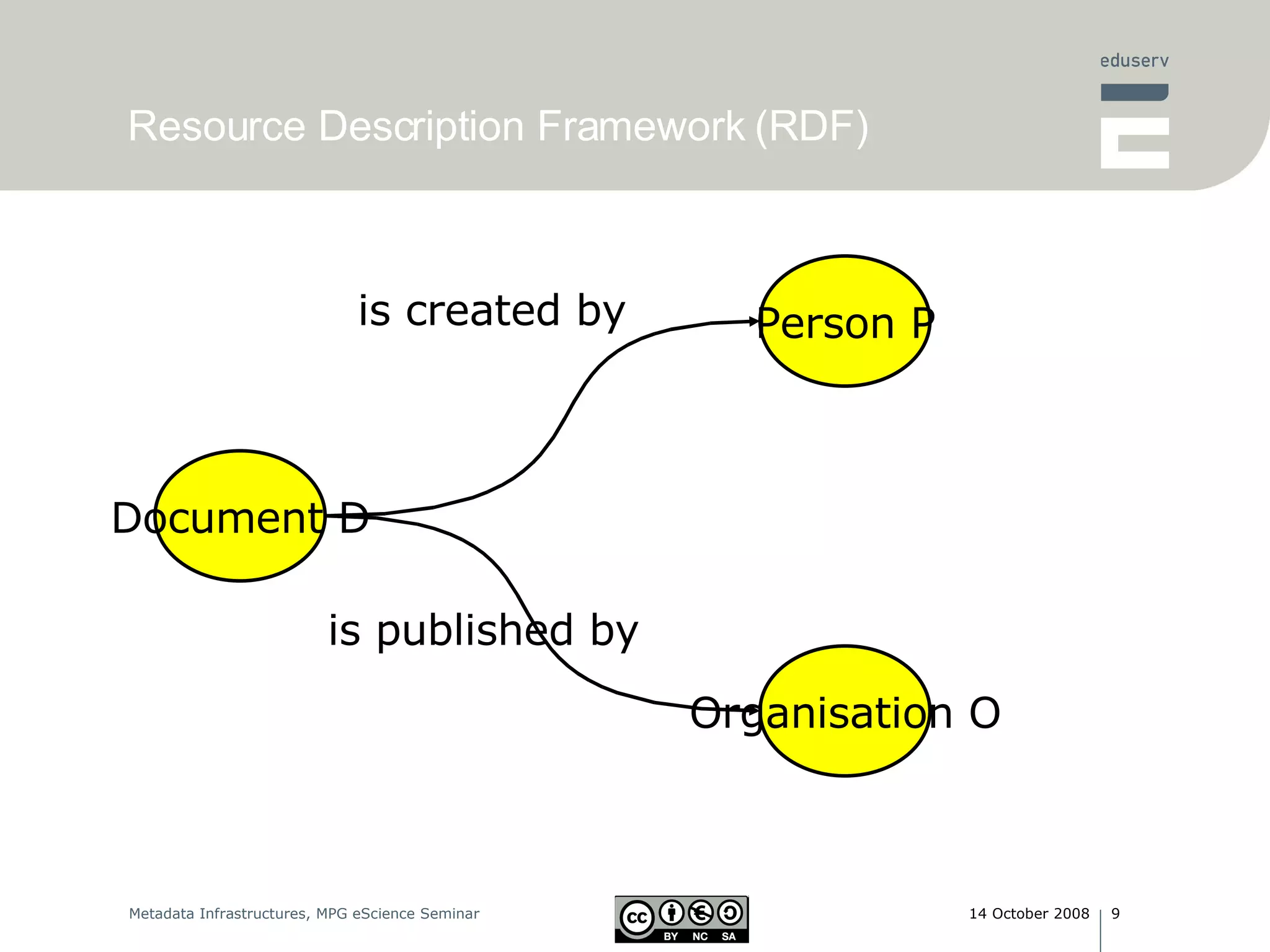 Resource Description Framework (RDF) Document D Person P Organisation O is created by is published by 