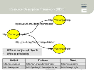 Resource Description Framework (RDF) http://ex.org/doc/d http://ex.org/per/p http://ex.org/org/o http://purl.org/dc/terms/creator http://purl.org/dc/terms/publisher URIs as subjects & objects URIs as predicates Subject Predicate Object http://ex.org/doc/d http://purl.org/dc/terms/creator http://ex.org/per/p http://ex.org/doc/d http:// purl.org/dc/terms/publisher http://ex.org/org/o 