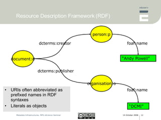 Resource Description Framework (RDF) document:d person:p organisation:o dcterms:creator dcterms:publisher URIs often abbreviated as prefixed names in RDF syntaxes Literals as objects “ Andy Powell” “ DCMI” foaf:name foaf:name 
