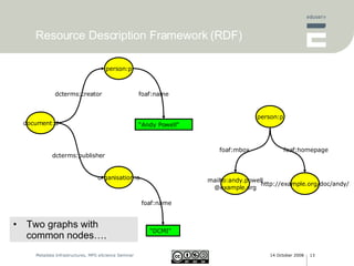 Resource Description Framework (RDF) document:d person:p organisation:o dcterms:creator dcterms:publisher “ Andy Powell” “ DCMI” foaf:mbox foaf:name person:p mailto:andy.powell @example.org http://example.org/doc/andy/ foaf:name foaf:homepage Two graphs with common nodes…. 