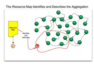 The Resource Map Identifies and Describes the Aggregation 