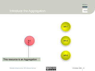 Introduce the Aggregation This resource is an Aggregation 