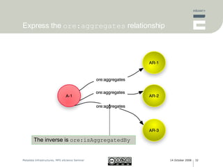 Express the  ore:aggregates  relationship The inverse is  ore:isAggregatedBy 