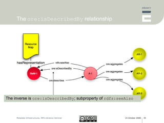 The  ore:isDescribedBy  relationship The inverse is  ore:isDescribedBy ; subproperty of  rdfs:seeAlso 