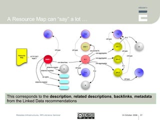 A Resource Map can “say” a lot … This corresponds to the  description ,  related descriptions ,  backlinks ,  metadata  from the Linked Data recommendations 