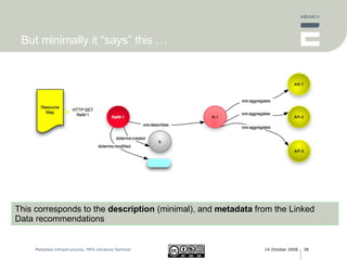 But minimally it “says” this … This corresponds to the  description  (minimal), and  metadata  from the Linked Data recommendations 