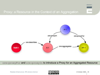 Proxy: a Resource in the Context of an Aggregation ore:proxyFor  and  ore:proxyIn  to introduce a Proxy for an Aggregated Resource 