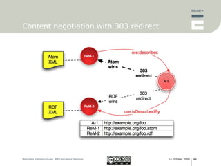 Content negotiation with 303 redirect 