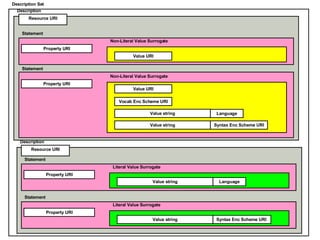 Resource URI Resource URI Value URI Description Statement Property URI Description Set Literal Value Surrogate Description Statement Property URI Non-Literal Value Surrogate Statement Property URI Non-Literal Value Surrogate Vocab Enc Scheme URI Value URI Value string Value string Syntax Enc Scheme URI Language Value string Language Statement Property URI Literal Value Surrogate Value string Syntax Enc Scheme URI  