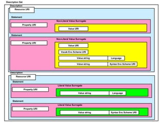 Resource URI Resource URI Value URI Description Statement Property URI Description Set Literal Value Surrogate Description Statement Property URI Non-Literal Value Surrogate Statement Property URI Non-Literal Value Surrogate Vocab Enc Scheme URI Value URI Value string Value string Syntax Enc Scheme URI Language Value string Language Statement Property URI Literal Value Surrogate Value string Syntax Enc Scheme URI  