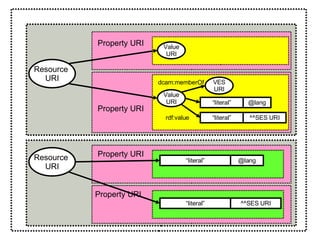 Resource  URI Property URI Value URI Resource  URI Value URI Property URI Property URI VES URI “ literal” @lang “ literal” ^^SES URI “ literal” @lang “ literal” ^^SES URI Property URI dcam:memberOf rdf:value 