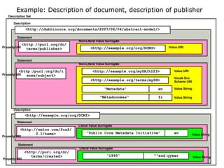 Description Set Description Statement Statement <http:/purl.org/dc/terms/subject> Non-Literal Value Surrogate Non-Literal Value Surrogate <http://example.org/terms/mySH> “ Metadata” "Métadonnées"   en fr <http://purl.org/dc/terms/publisher> <http://dublincore.org/documents/2007/06/04/abstract-model/> <http://example.org/org/DCMI> Property URI Value URI <http://example.org/mySH/h123> Value URI Property URI Vocab Enc Scheme URI Value String Value String Description Statement <http://example.org/org/DCMI> <http://xmlns.com/foaf/ 0.1/name> Literal Value Surrogate “ Dublin Core Metadata Initiative” en Value String Property URI Example: Description of document, description of publisher Statement <http://purl.org/dc/ terms/created> Literal Value Surrogate “ 1995” ^^xsd:gyear Value String Property URI 