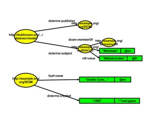 http://dublincore.org/.../ abstract-model/ dcterms:publisher http://example.org/ mySH/h123 http://example.org/ org/DCMI http://example.org/ org/DCMI dcterms:subject foaf:name http://example.org/ terms/mySH “ Metadata” @en “ Métadonnées” @fr “ Dublin Core…” @en “ 1995” ^^xsd:gyear dcterms:created dcam:memberOf rdf:value 