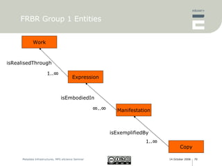 FRBR Group 1 Entities Work Expression 1..∞ isRealisedThrough Manifestation isEmbodiedIn ∞ ..∞ Copy isExemplifiedBy 1..∞ 
