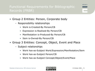 Group 2 Entities: Person, Corporate body Responsibility relationships Work is-Created-By Person/CB Expression is-Realised-By Person/CB Manifestation is-Produced-By Person/CB Item is-Owned-By Person/CB Group 3 Entities: Concept, Object, Event and Place Subject relationships Work has-as-Subject Work/Expression/Manifestation/Item Work has-as-Subject Person/CB Work has-as-Subject Concept/Object/Event/Place Functional Requirements for Bibliographic Records (FRBR) 