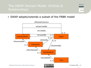 The SWAP Domain Model: Entities & Relationships ScholarlyWork SWAP adopts/extends a subset of the FRBR model Expression 0..∞ isExpressedAs Manifestation isManifestedAs 0..∞ Copy isAvailableAs 0..∞ 0..∞ 0..∞ isCreatedBy isPublishedBy 0..∞ isEditedBy 0..∞ isFundedBy isSupervisedBy AffiliatedInstitution Agent 