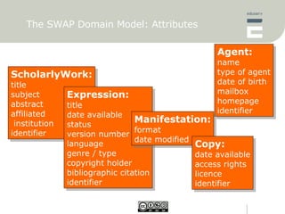 The SWAP Domain Model: Attributes ScholarlyWork: title subject abstract affiliated institution identifier Agent: name type of agent date of birth mailbox homepage identifier Expression: title date available status version number language genre / type copyright holder bibliographic citation identifier Manifestation: format date modified Copy: date available access rights licence identifier 