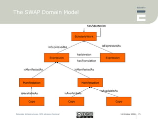 The SWAP Domain Model Expression isExpressedAs Expression isExpressedAs Manifestation Manifestation isManifestedAs isManifestedAs hasAdaptation ScholarlyWork hasVersion hasTranslation Copy isAvailableAs Copy isAvailableAs Copy isAvailableAs 