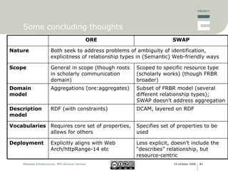Some concluding thoughts Specifies set of properties to be used Requires core set of properties, allows for others Vocabularies Less explicit, doesn’t include the “describes” relationship, but resource-centric Explicitly aligns with Web Arch/httpRange-14 etc Deployment DCAM, layered on RDF RDF (with constraints) Description model Subset of FRBR model (several different relationship types); SWAP doesn’t address aggregation Aggregations (ore:aggregates) Domain model Scoped to specific resource type (scholarly works) (though FRBR broader) General in scope (though roots in scholarly communication domain) Scope Both seek to address problems of ambiguity of identification, explicitness of relationship types in (Semantic) Web-friendly ways Nature SWAP ORE 