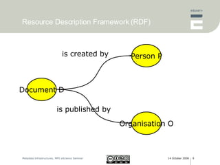 Resource Description Framework (RDF) Document D Person P Organisation O is created by is published by 