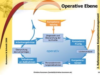 Operative Ebene 2. Referenzprozess Kompetenzmanagement Christine Kunzmann [kontakt@christine-kunzmann.de] Kunzmann & Schmidt 2006 