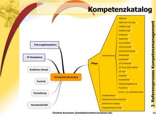 Kompetenzkatalog 2. Referenzprozess Kompetenzmanagement Christine Kunzmann [kontakt@christine-kunzmann.de] 