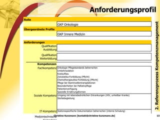 Anforderungsprofil 2. Referenzprozess Kompetenzmanagement Christine Kunzmann [kontakt@christine-kunzmann.de] 