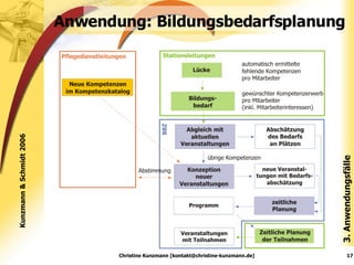 Anwendung: Bildungsbedarfsplanung Christine Kunzmann [kontakt@christine-kunzmann.de] 3. Anwendungsfälle Kunzmann & Schmidt 2006 