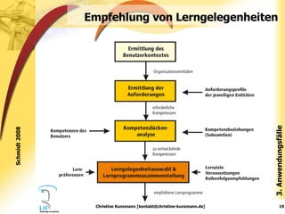 Empfehlung von Lerngelegenheiten 3. Anwendungsfälle Christine Kunzmann [kontakt@christine-kunzmann.de] Schmidt 2008 
