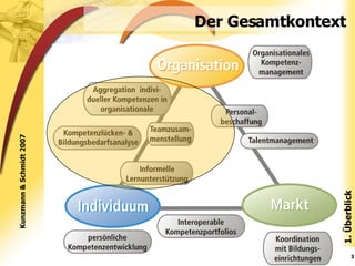 Der Gesamtkontext 1. Überblick Christine Kunzmann [kontakt@christine-kunzmann.de] Kunzmann & Schmidt 2007 