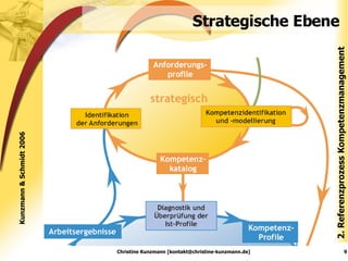 Strategische Ebene 2. Referenzprozess Kompetenzmanagement Christine Kunzmann [kontakt@christine-kunzmann.de] Kunzmann & Schmidt 2006 