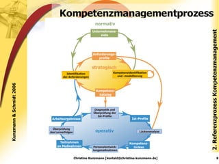 Kompetenzmanagementprozess 2. Referenzprozess Kompetenzmanagement Christine Kunzmann [kontakt@christine-kunzmann.de] Kunzmann & Schmidt 2006 